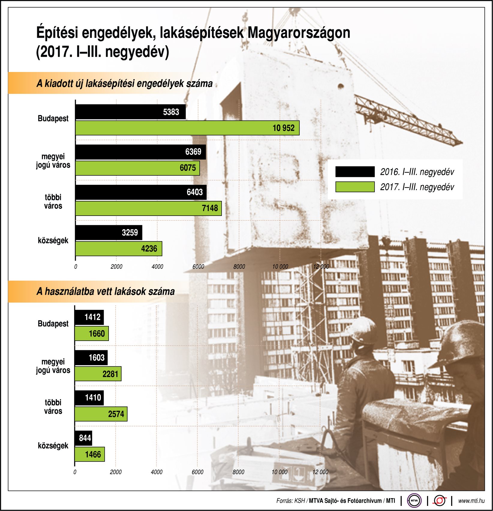 Építési engedélyek, lakásépítések Magyarországon - egy ábrán