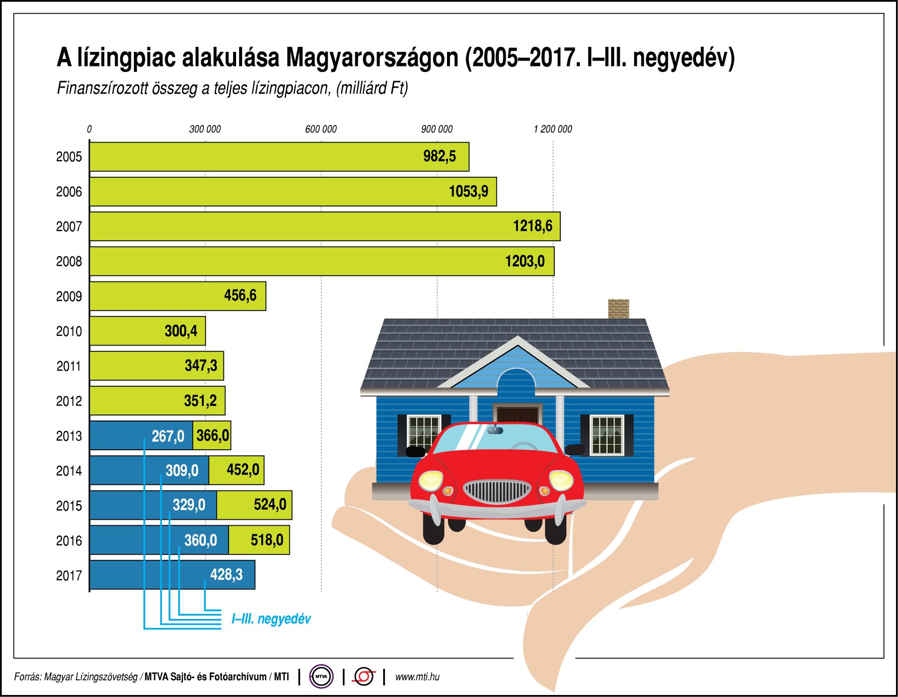 Így alakul a lízingpiac - ábrán mutatjuk