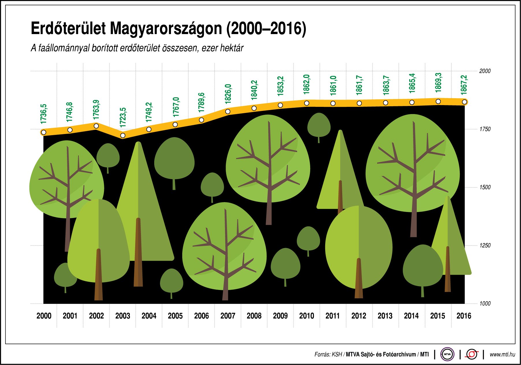 Mekkora az erdőterület hazánkban?