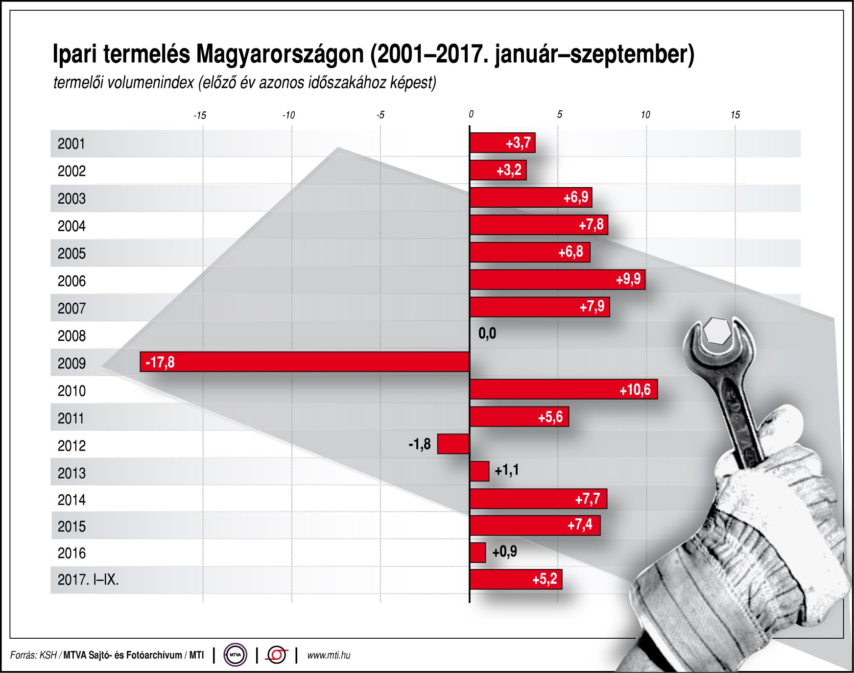 Így alakul az ipari termelés - ábrán mutatjuk