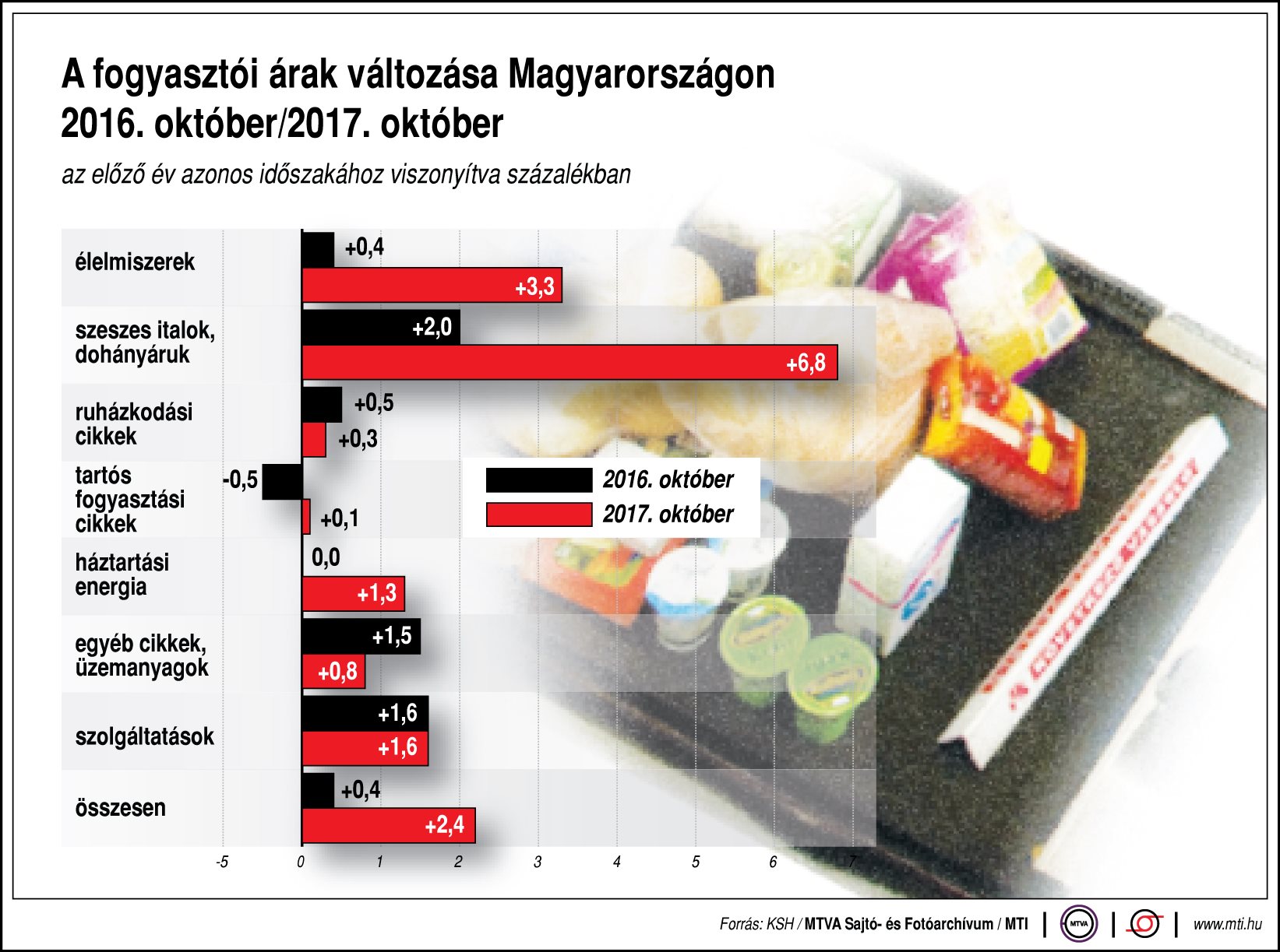 Így változnak az árak - ábrán mutatjuk