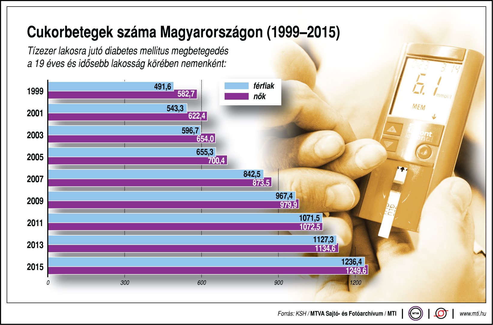 Ennyi a cukorbeteg hazánkban - ábrán mutatjuk