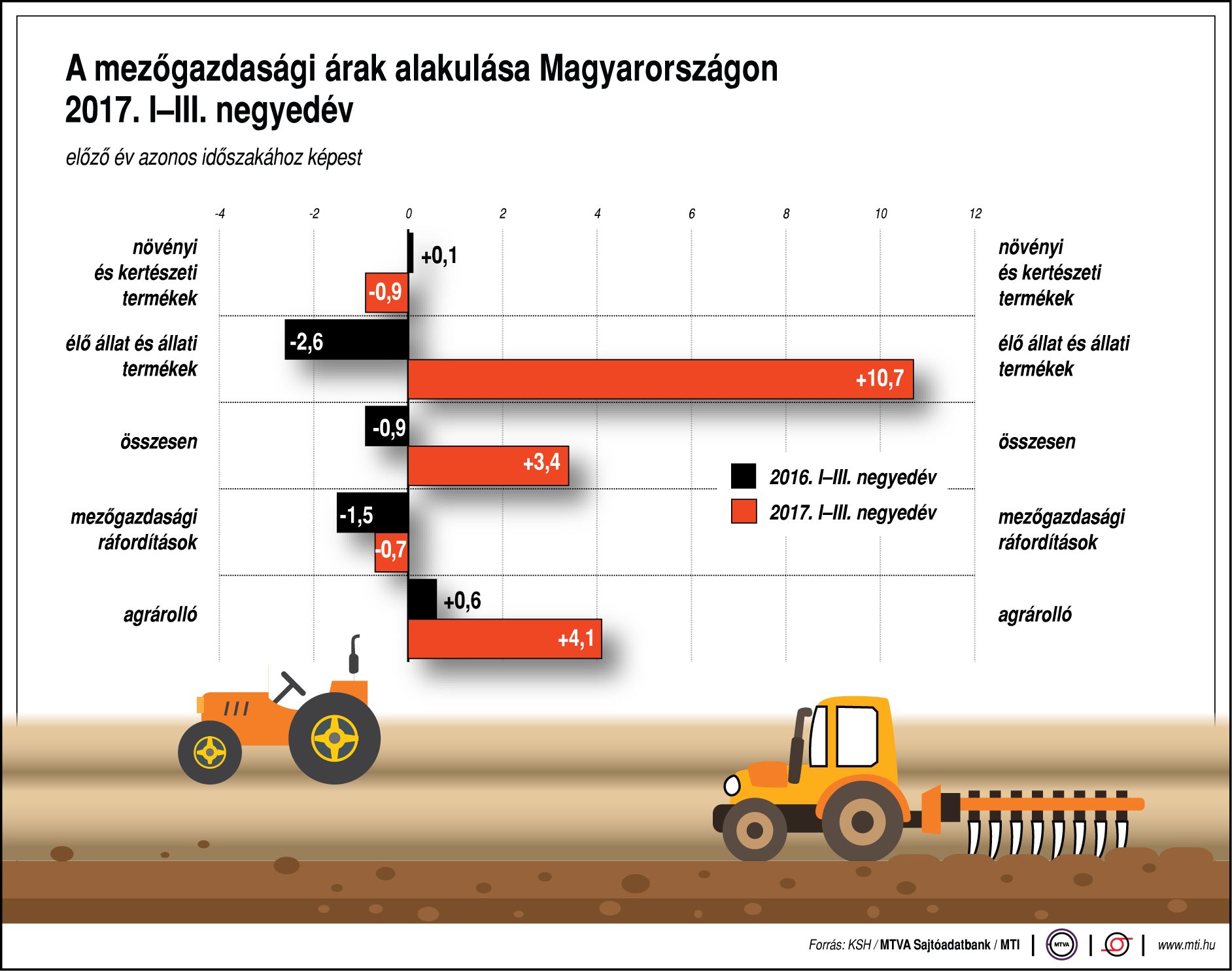 A mezőgazdasági árak alakulása hazánkban 