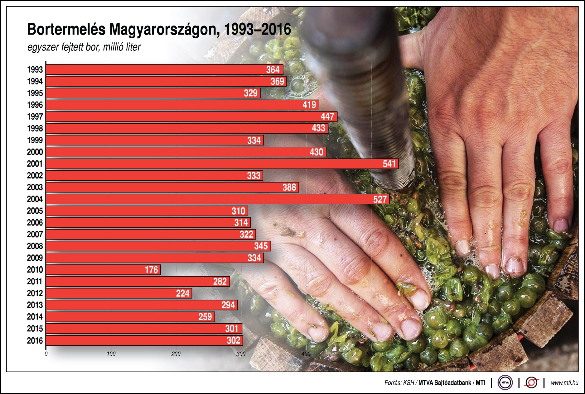 Bortermelés hazánkban - ábrán mutatjuk