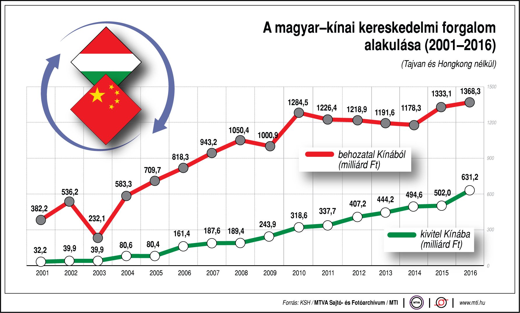 Mekkora a kereskedelmi forgalmunk Kínával?