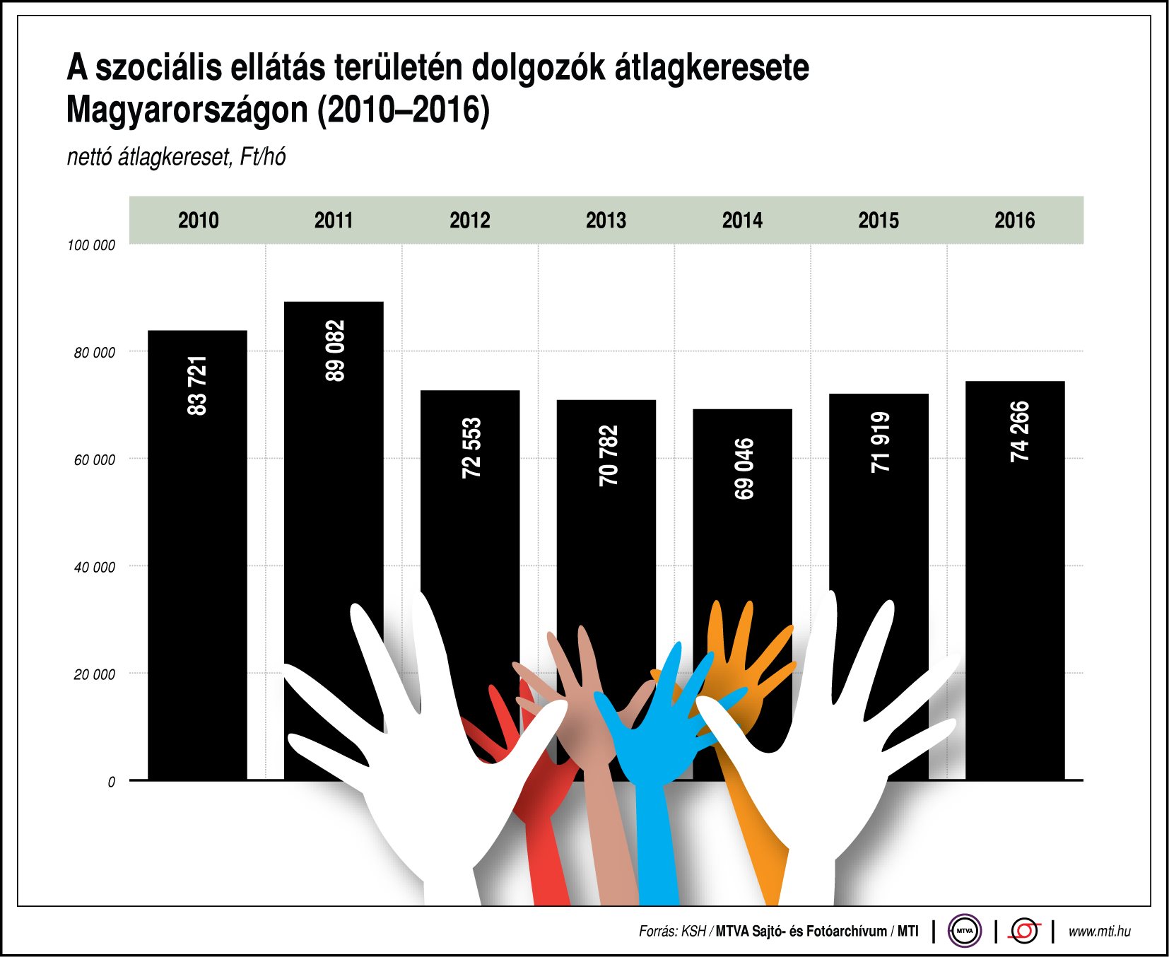Ennyit keresnek a szociális ellátás területén dolgozók