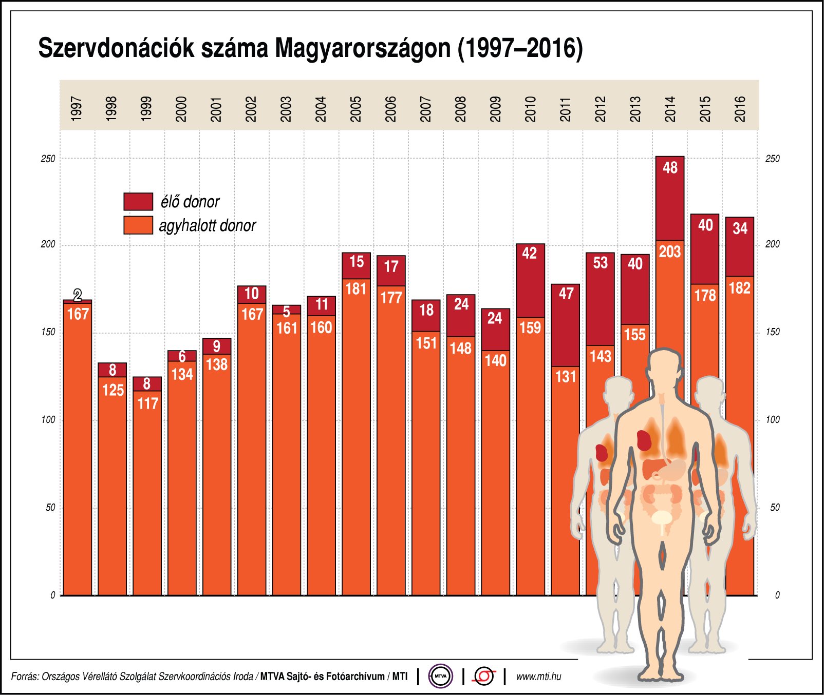 Szervdonációk száma Magyarországon - ábrán mutatjuk