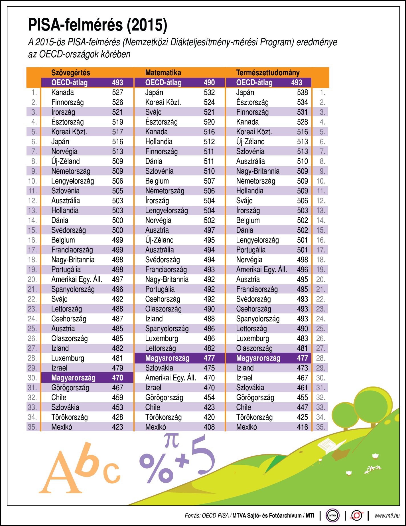 A PISA-felmérés eredménye - egy ábrán