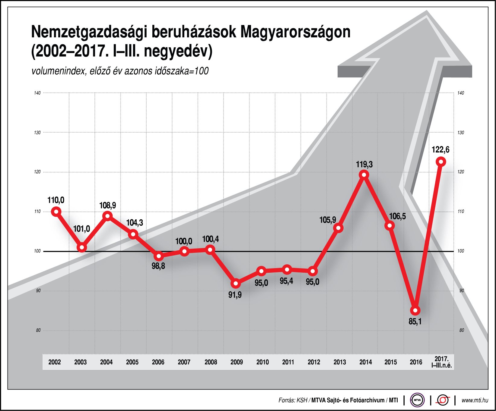 Nemzetgazdasági beruházások Magyarországon - egy ábrán