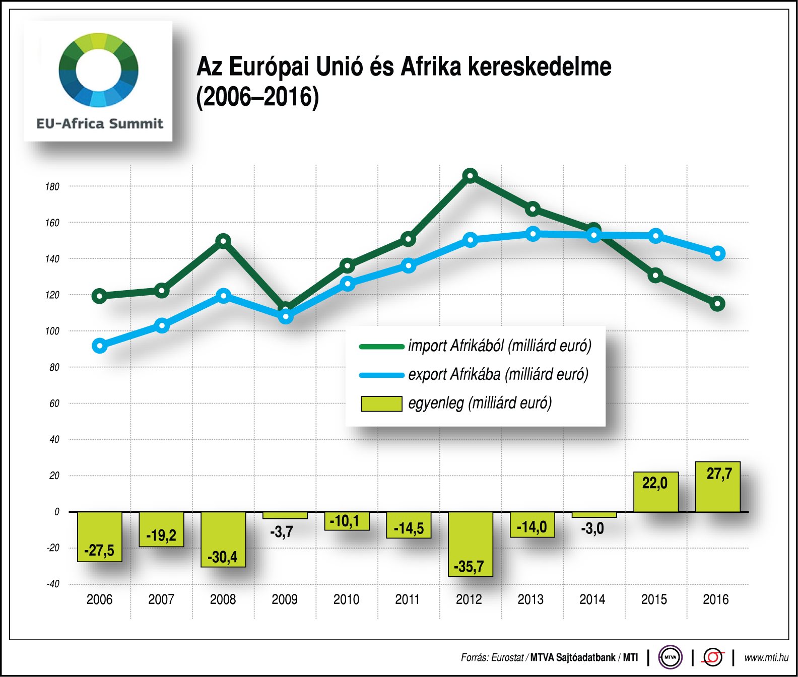 Az Európai Unió és Afrika kereskedelme - ábrán mutatjuk