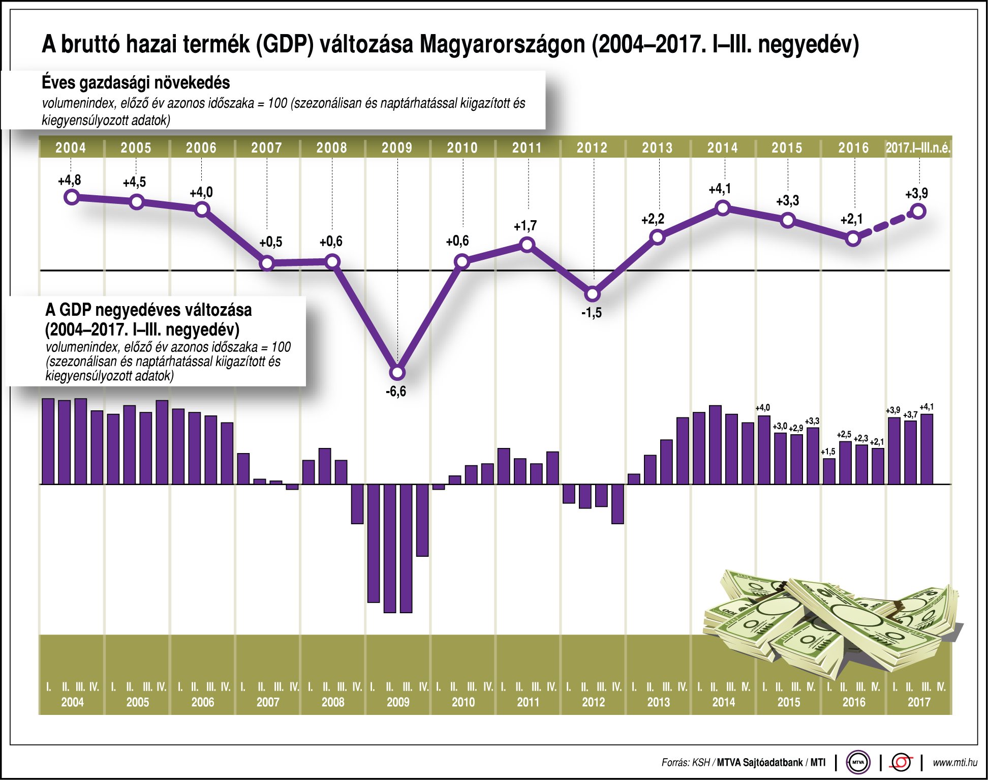 Így változik a GDP Magyarországon