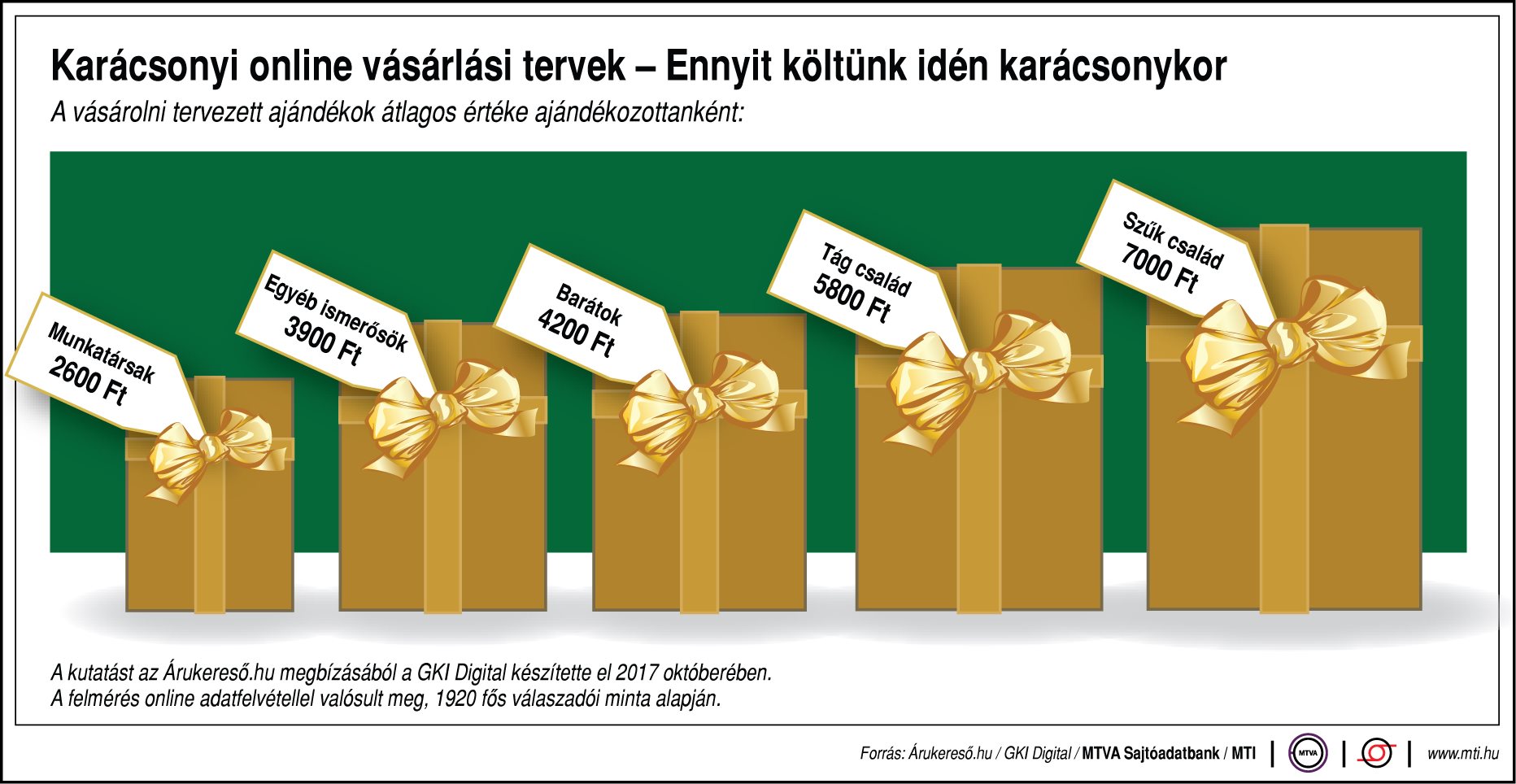 Karácsonyi vásárlási terveink - egy ábrán