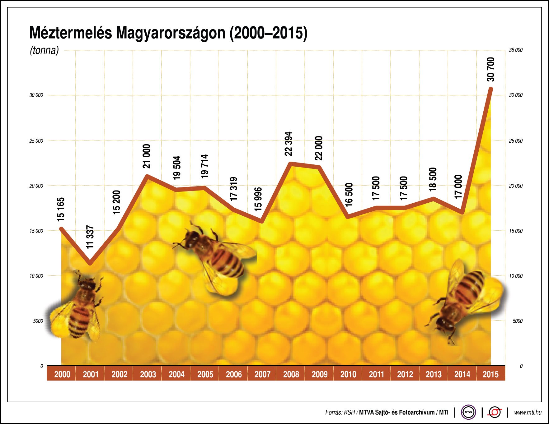Mennyi mézet termel Magyarország?