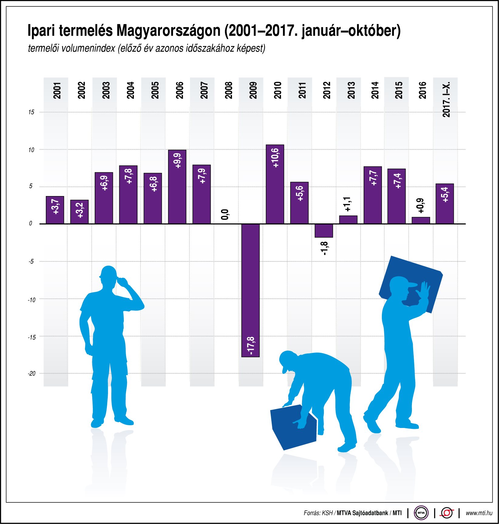 Így alakul az ipari termelés hazánkban