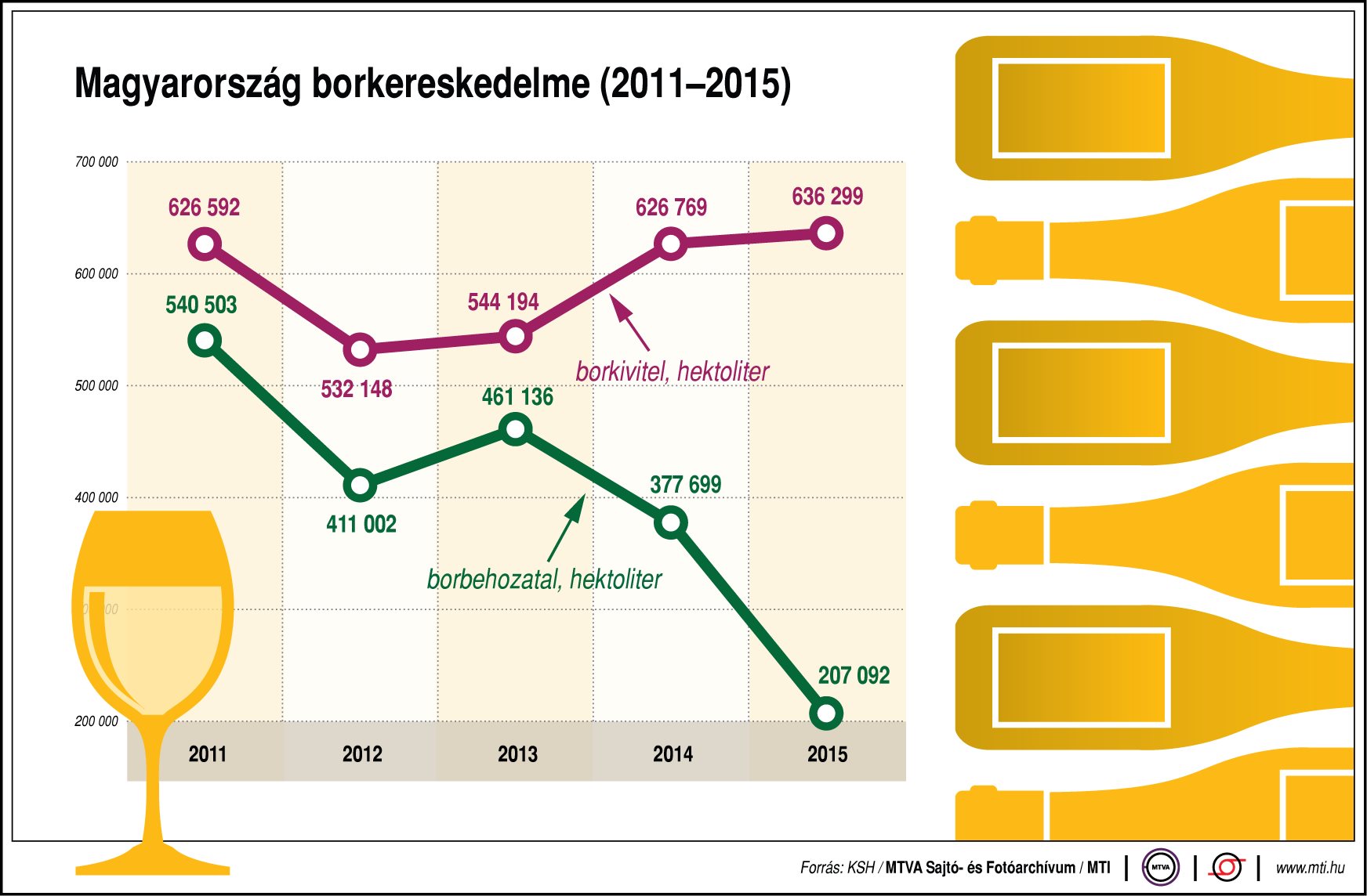Így alakul hazánk borkereskedelme