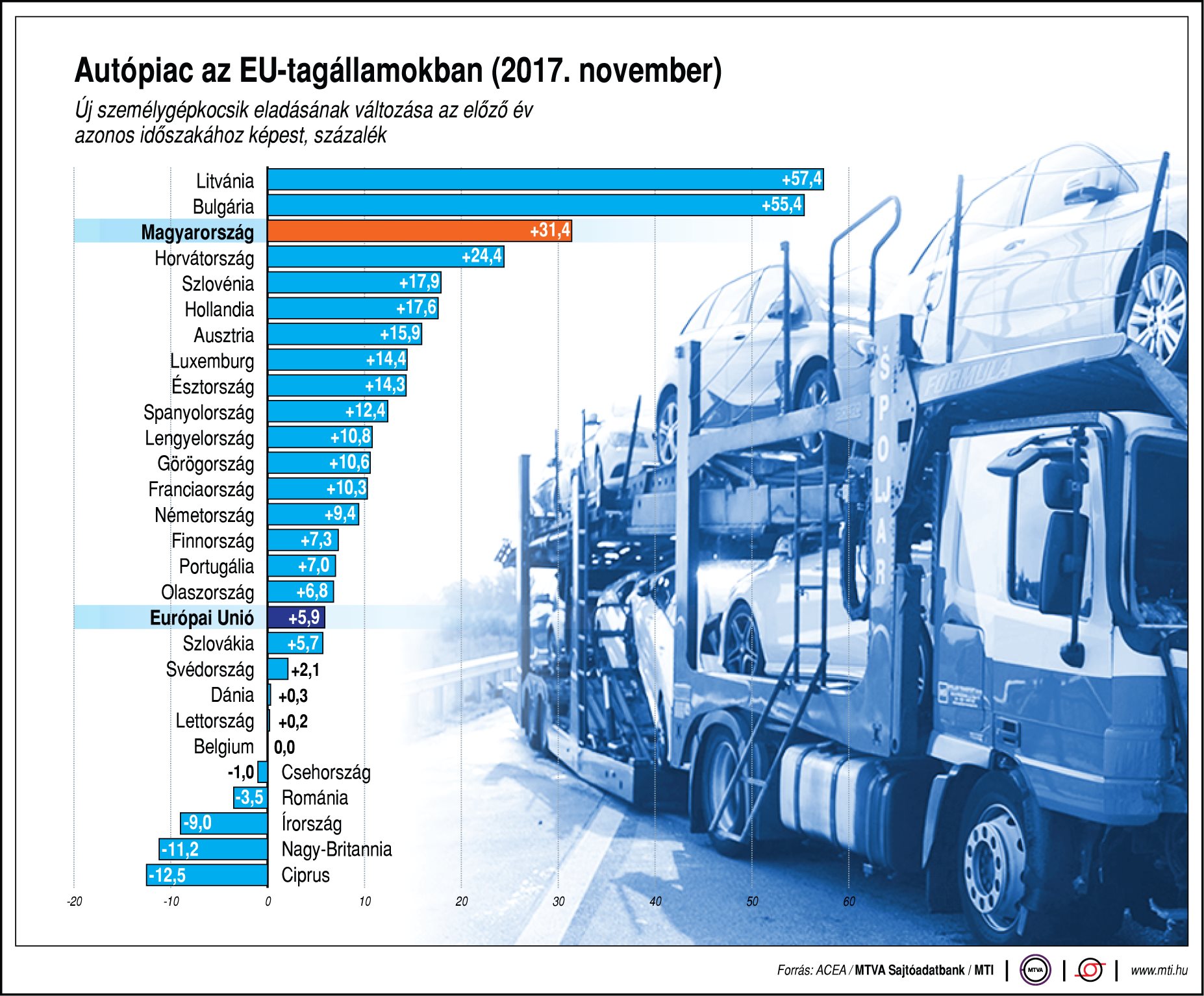 Így alakul az autópiac az EU-tagállamokban