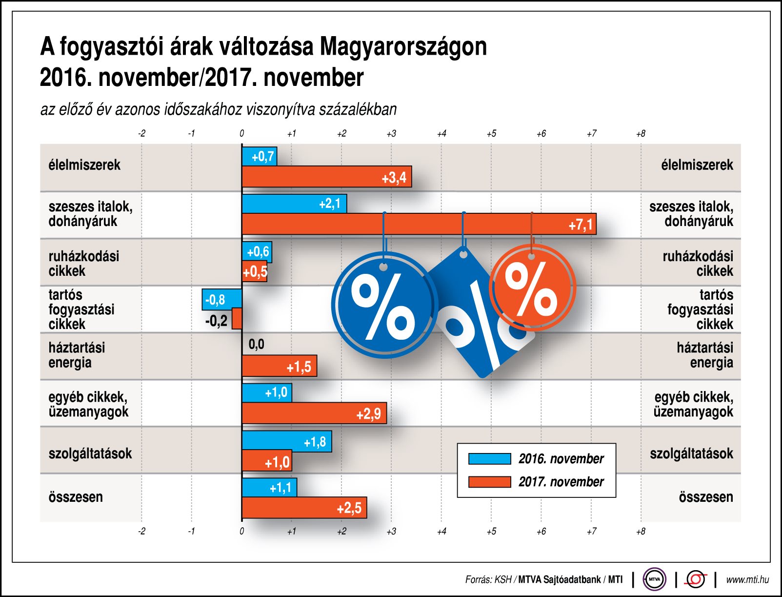 Így változnak a fogyasztói árak