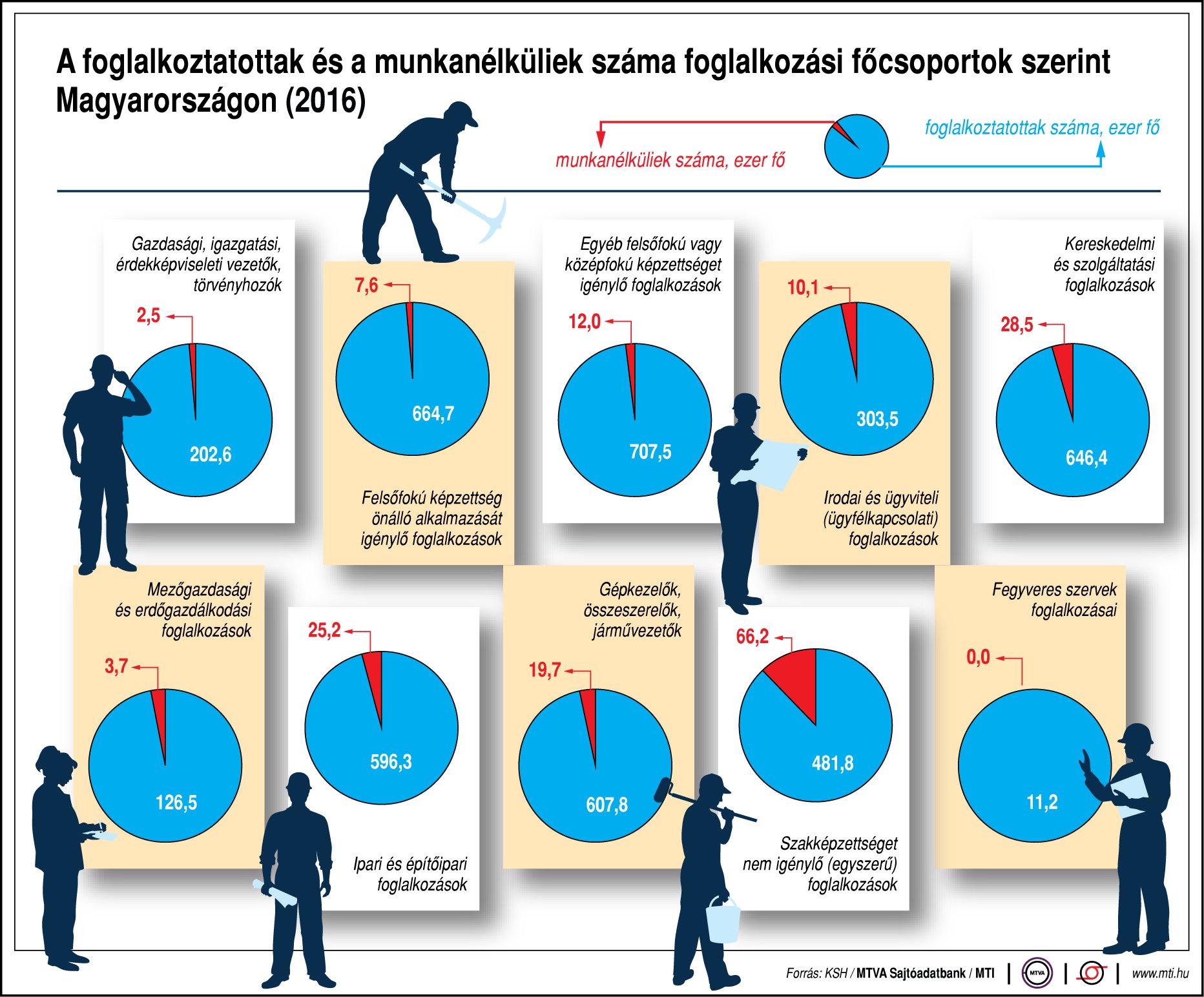 A munkanélküliek és a foglalkoztatottak száma főcsoportok szerint - egy ábrán