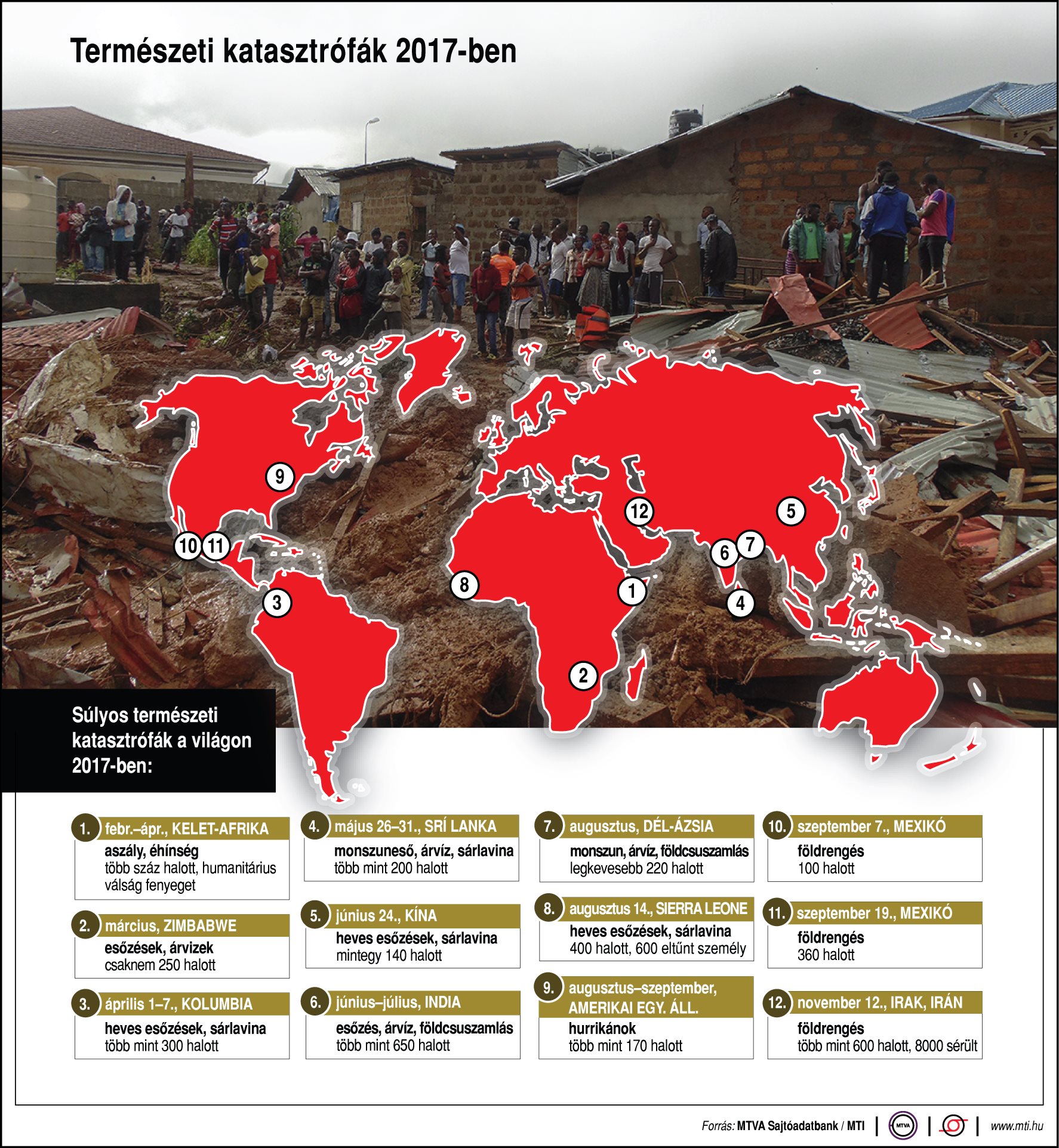 Természeti katasztrófák  - egy ábrán