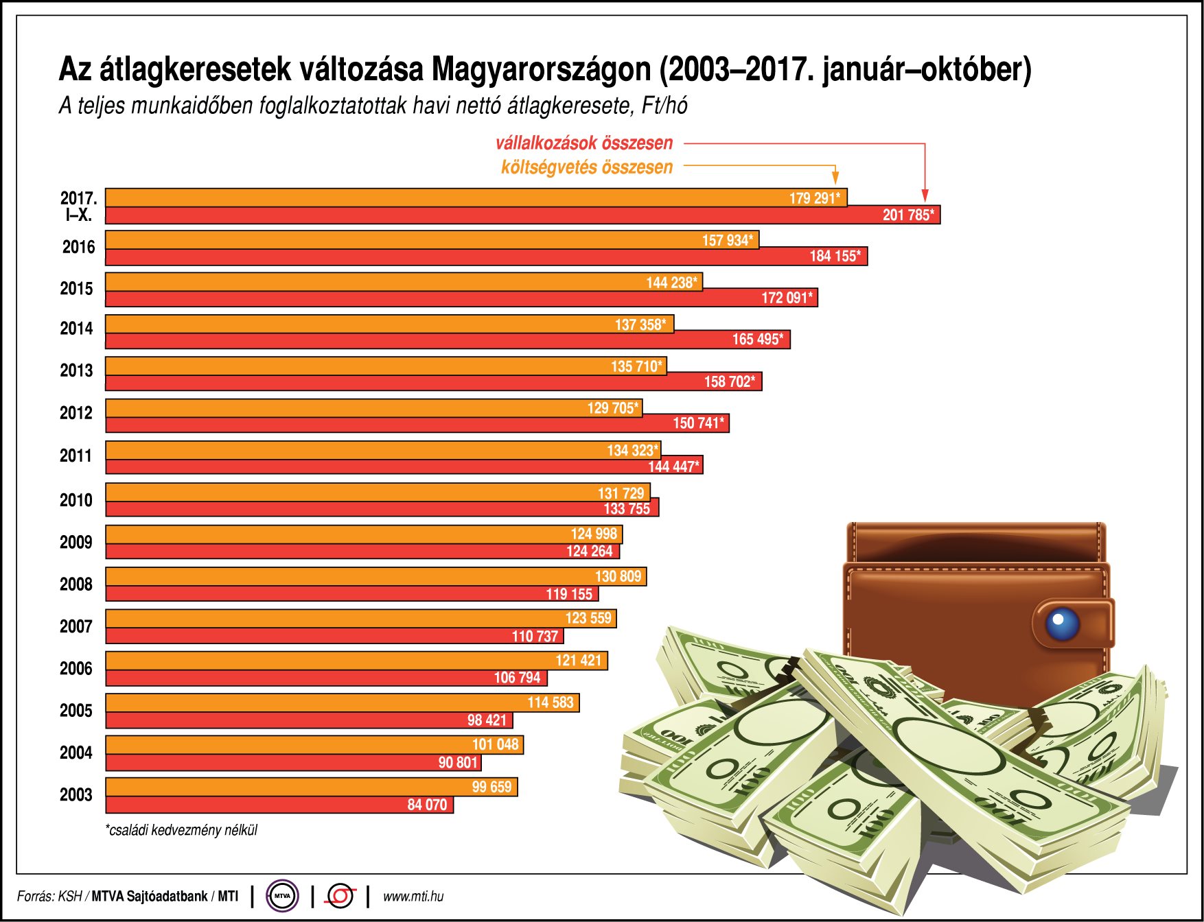 Így változnak az átlagkeresetek