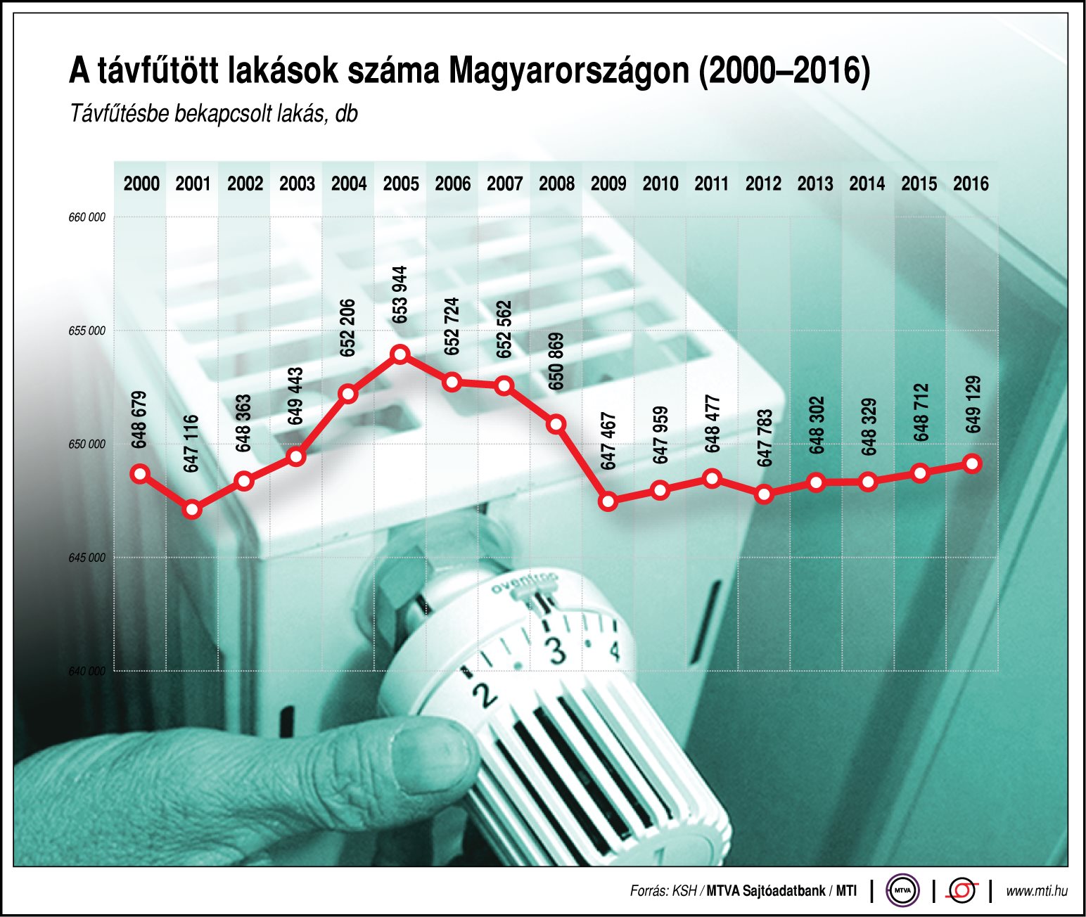 Hány lakásban van távfűtés? Ábrán mutatjuk