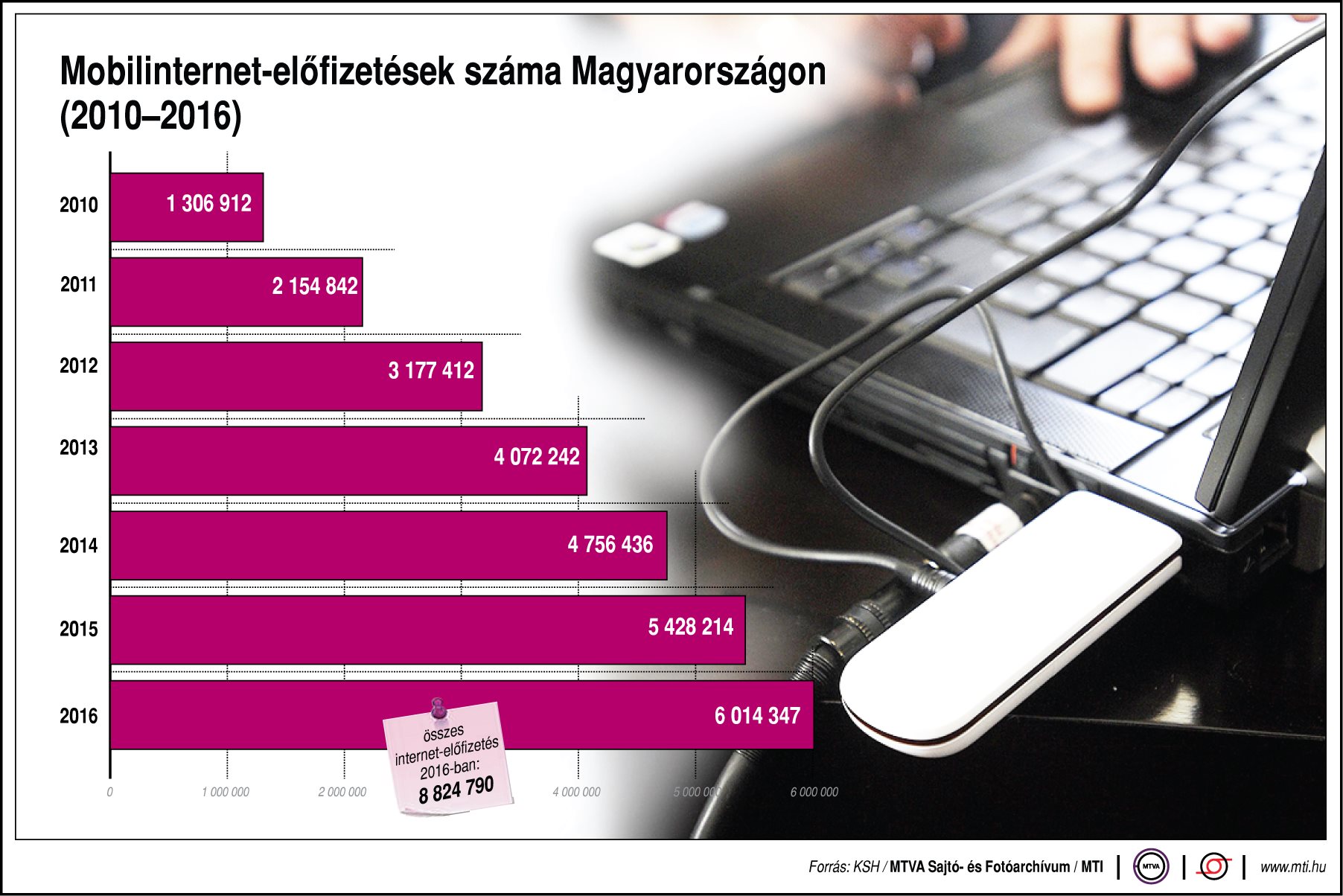 Ennyi magyarnak van mobilinternet-előfizetése