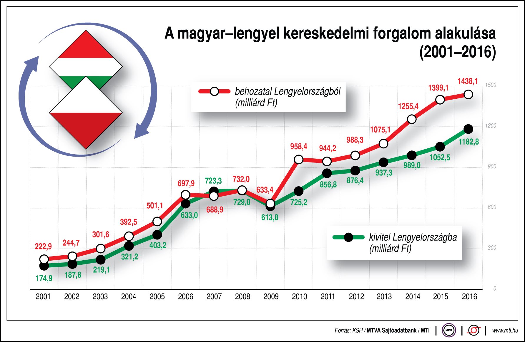 Így alakul a magyar-lengyel kereskedelmi forgalom