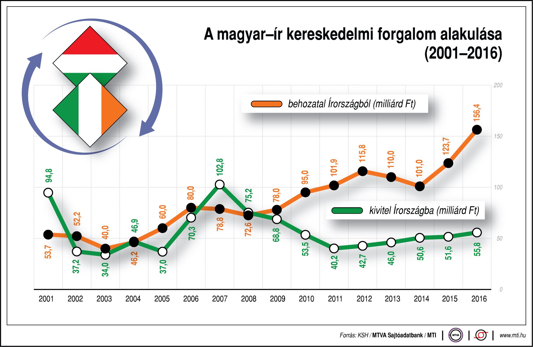 Növekszik a magyar-ír kereskedelmi forgalom