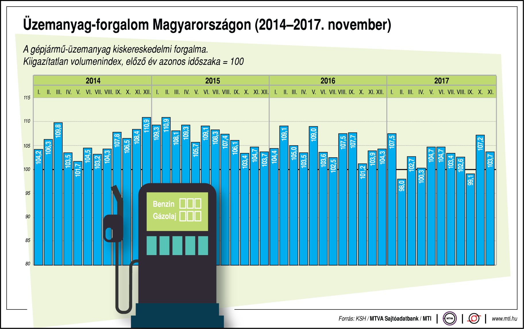 Mekkora az üzemanyag-forgalom Magyarországon? - ábrán mutatjuk!