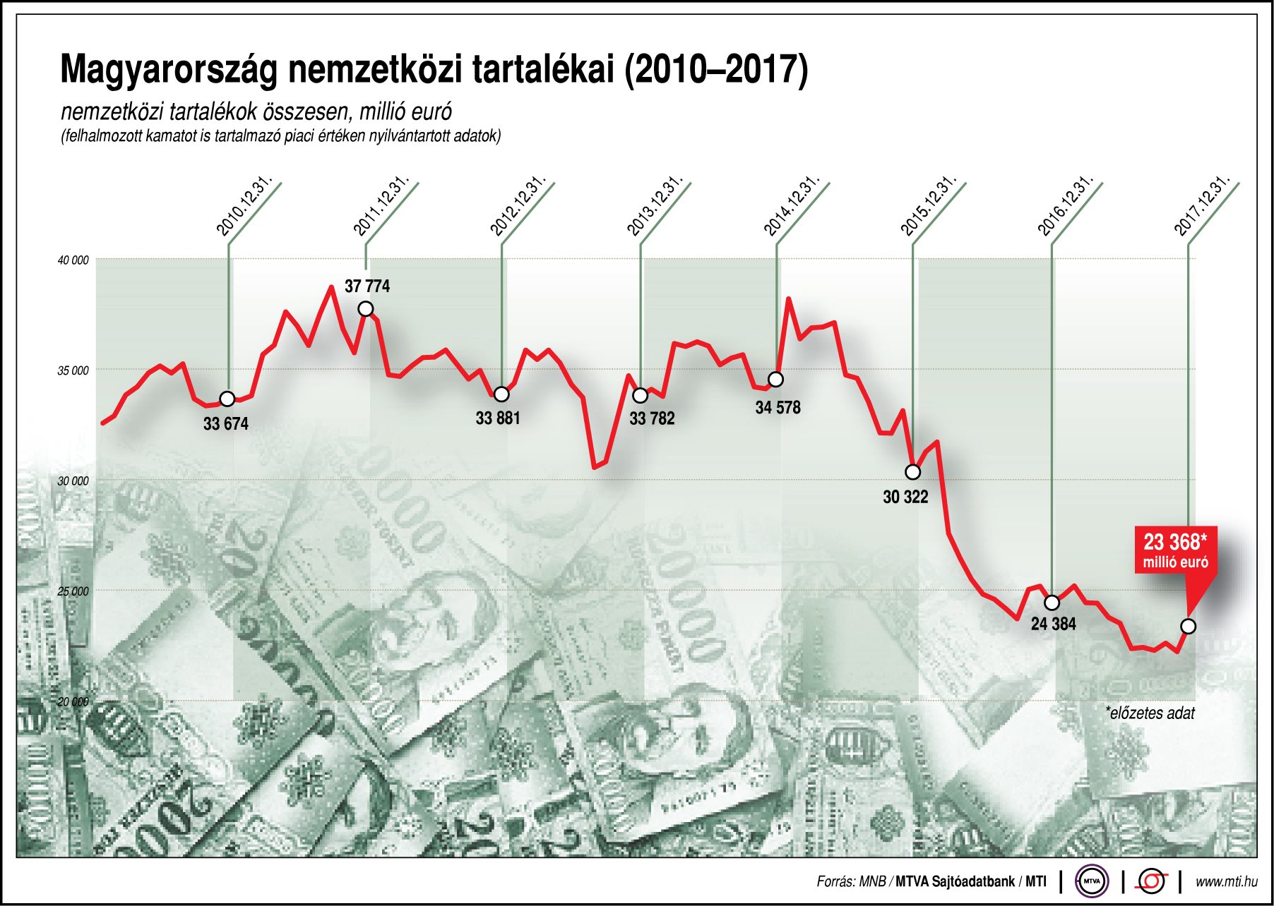 Mutatjuk Magyarország nemzetközi tartalékait