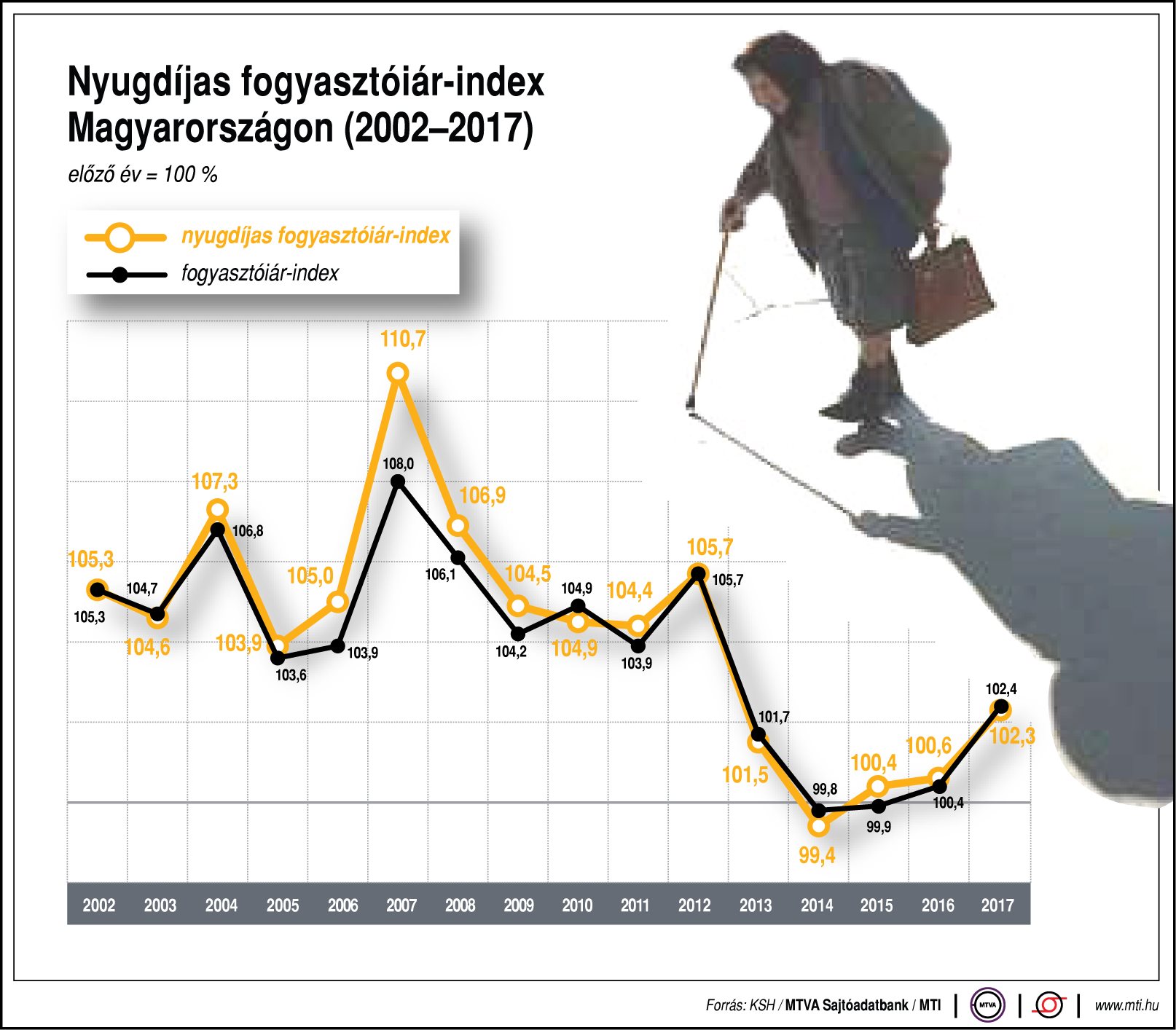 Nyugdíjas fogyasztóiár-index Magyarországon - egy ábrán
