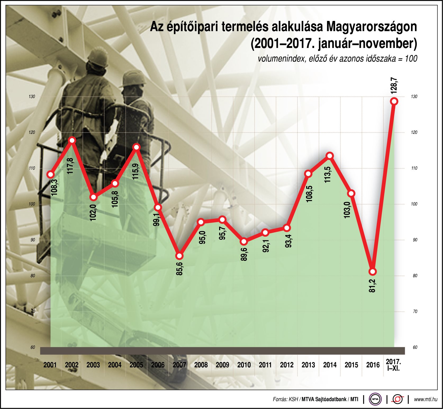 Az építőipari termelés alakulása - ábrán mutatjuk!