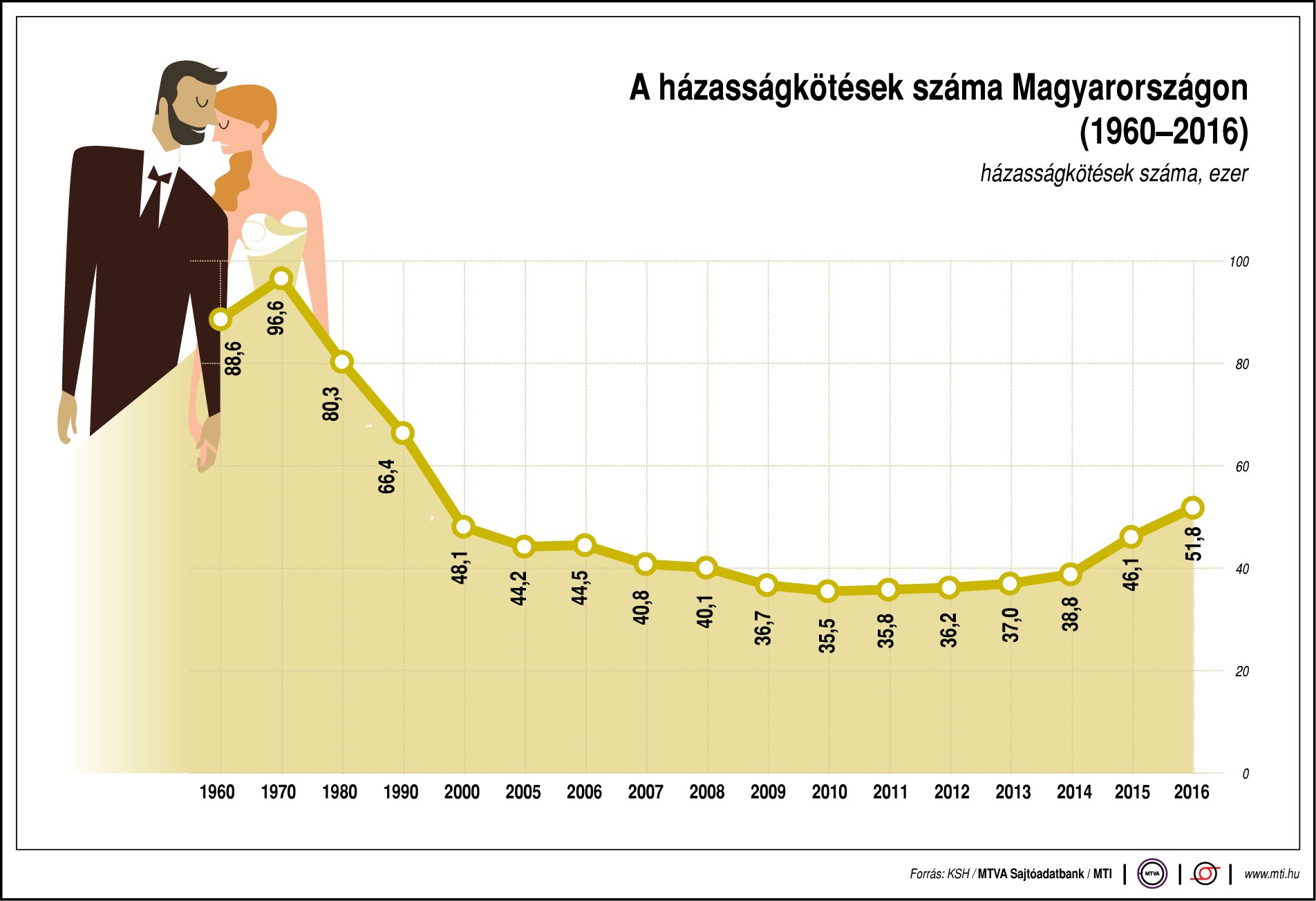 Ennyien házasodnak Magyarországon - ábrán mutatjuk
