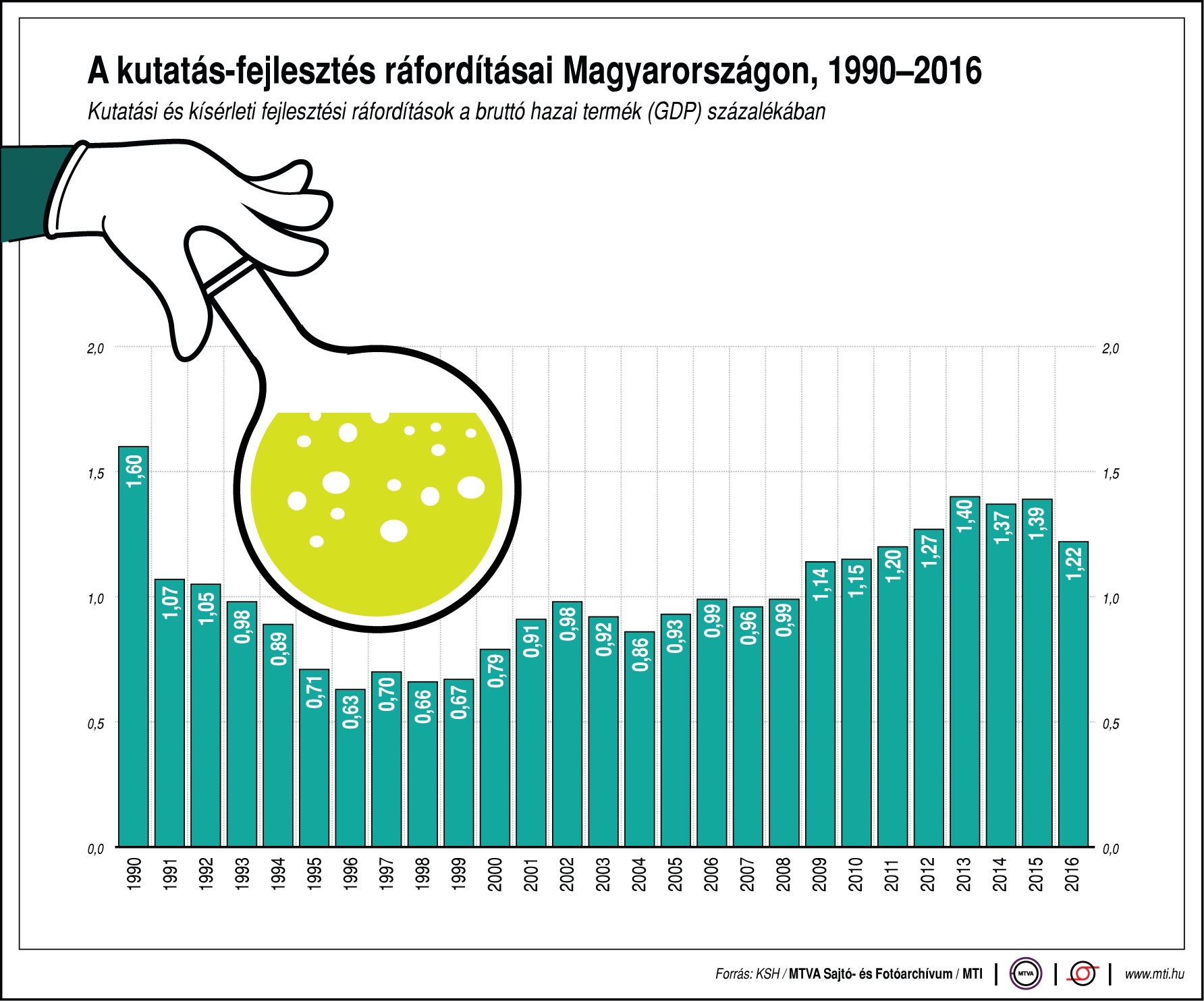 Ennyit fordít Magyarország a kutatás-fejlesztésre