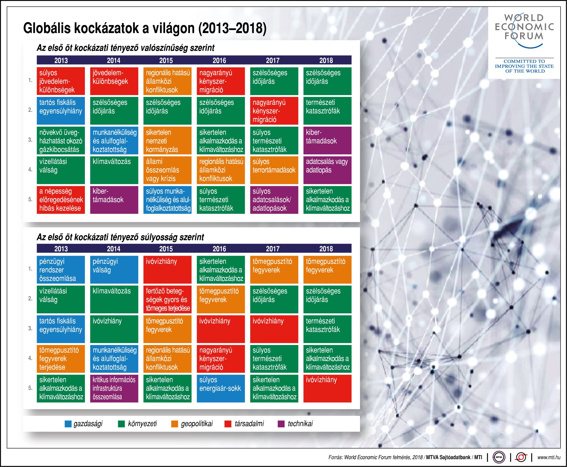 Ábrán mutatjuk a globális kockázatokat