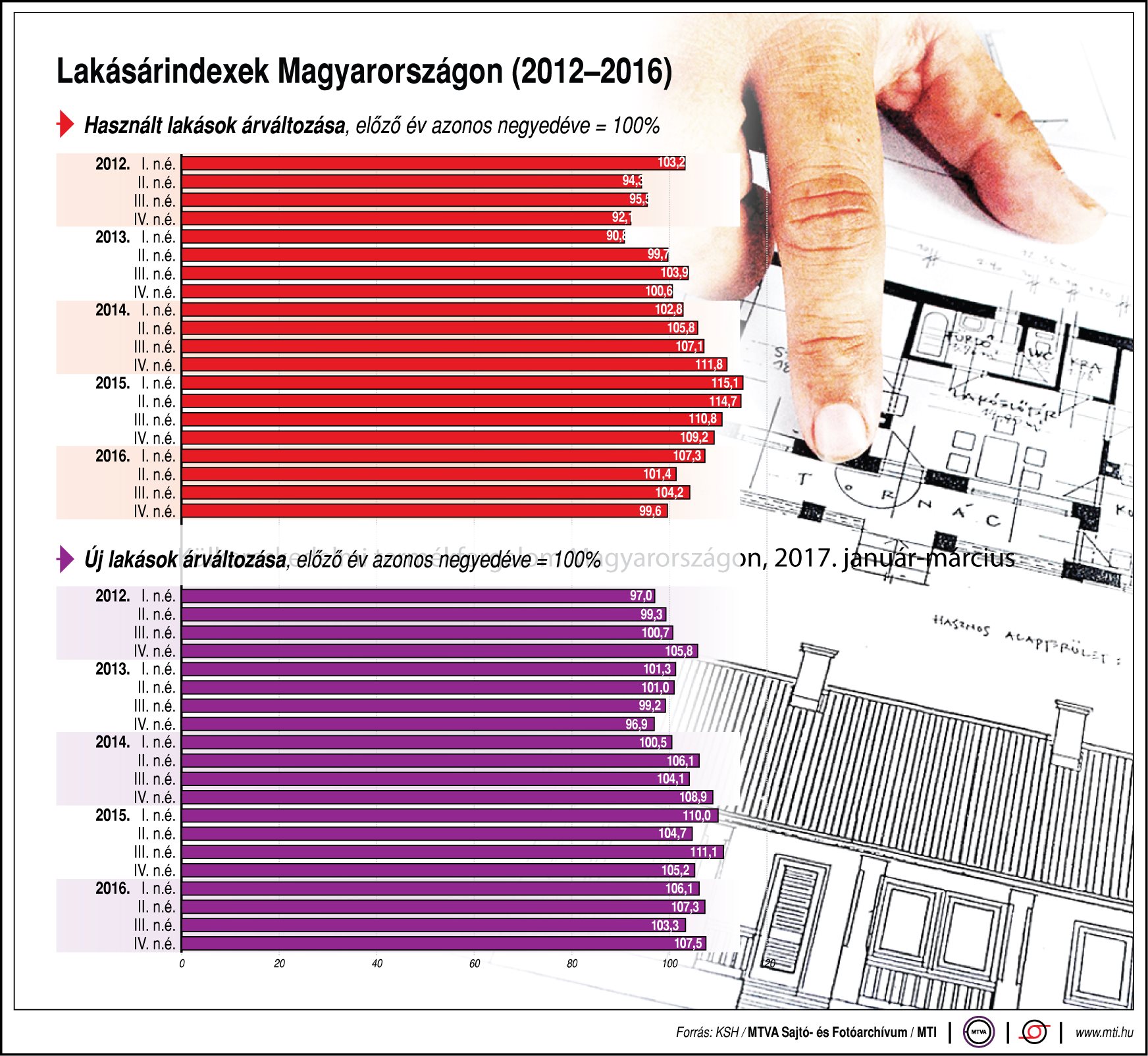 Így alakulnak a lakásárindexek hazánkban