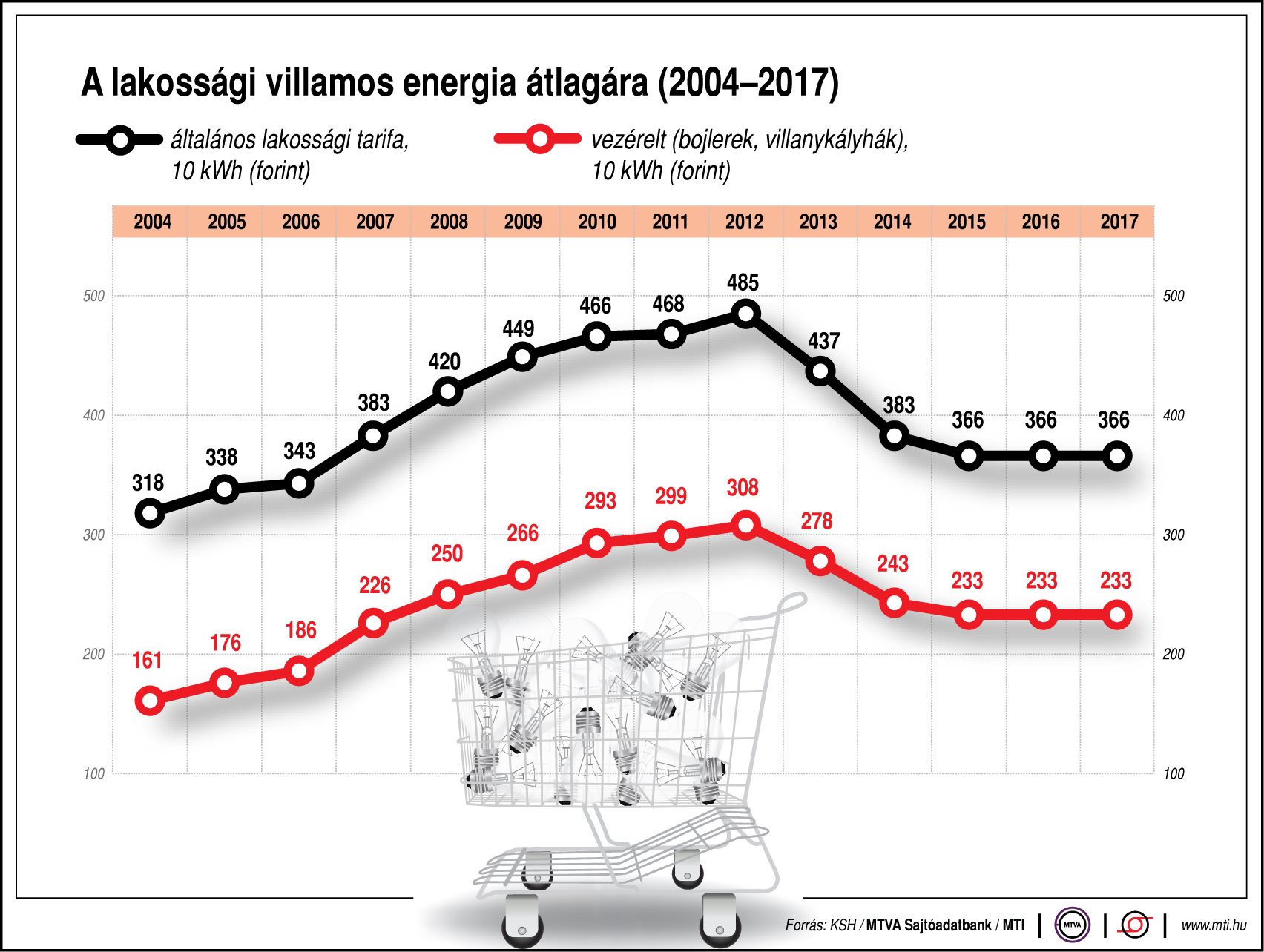 Mennyit fizetünk az áramért? - ábrán mutatjuk!