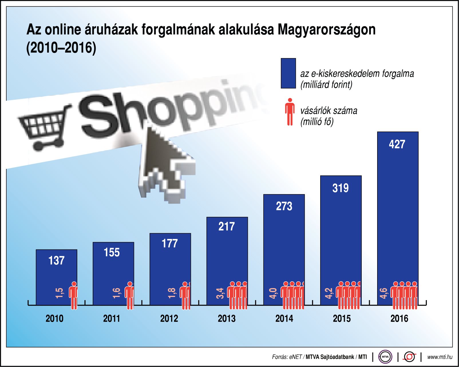 Így alakulnak az online áruházak forgalma