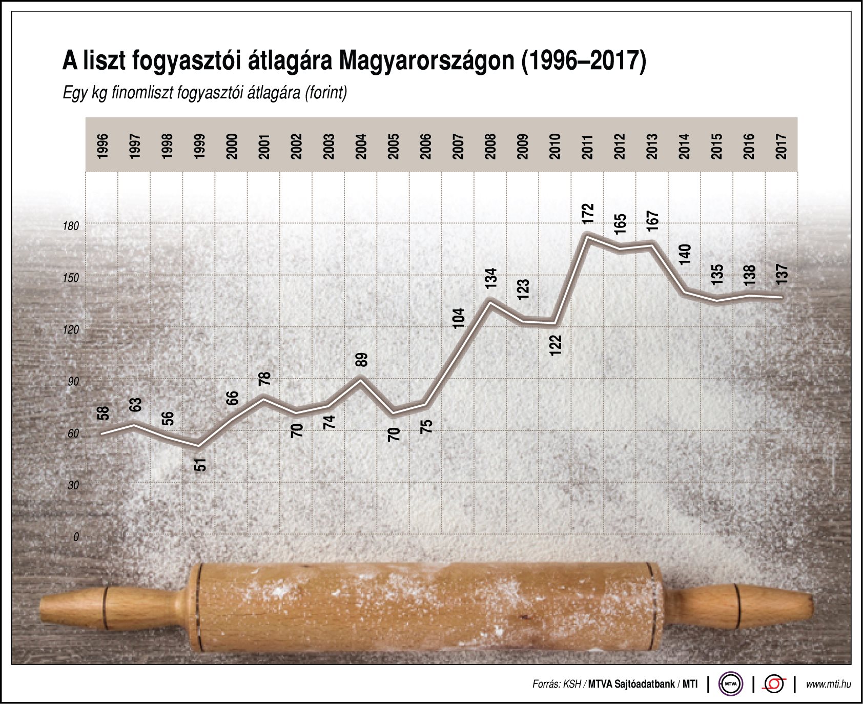 Ekkora a liszt fogyasztói ára