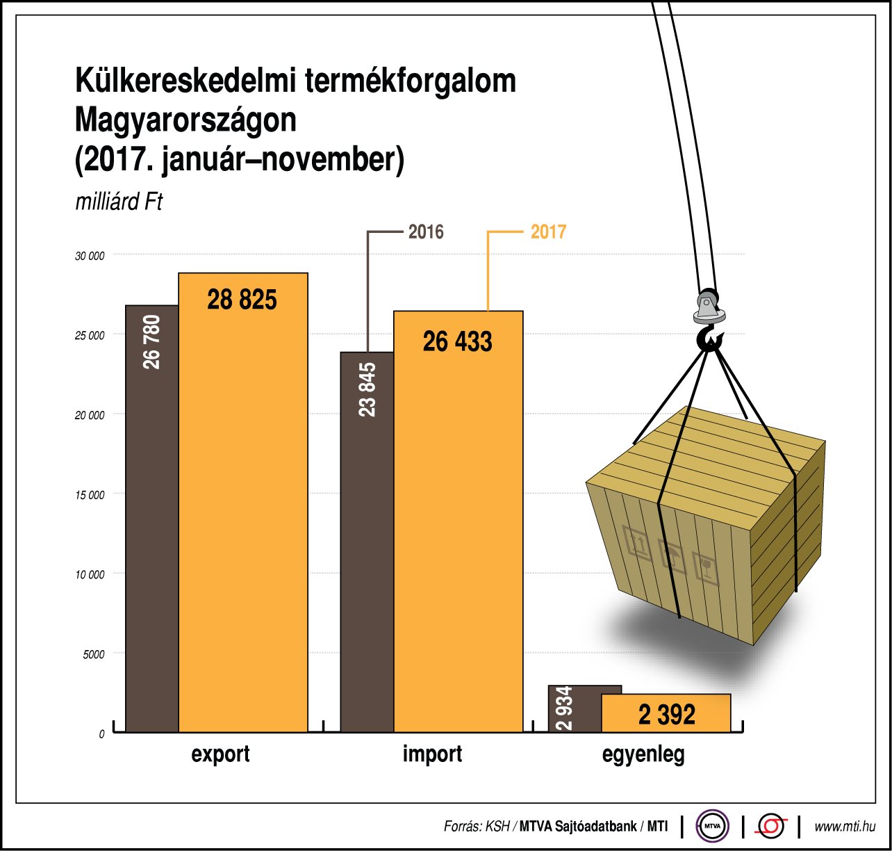 Így alakul a külkereskedelmi termékforgalom Magyarországon