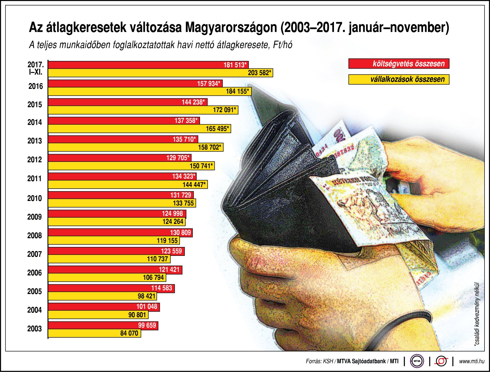 Így változnak a magyar átlagkeresetek