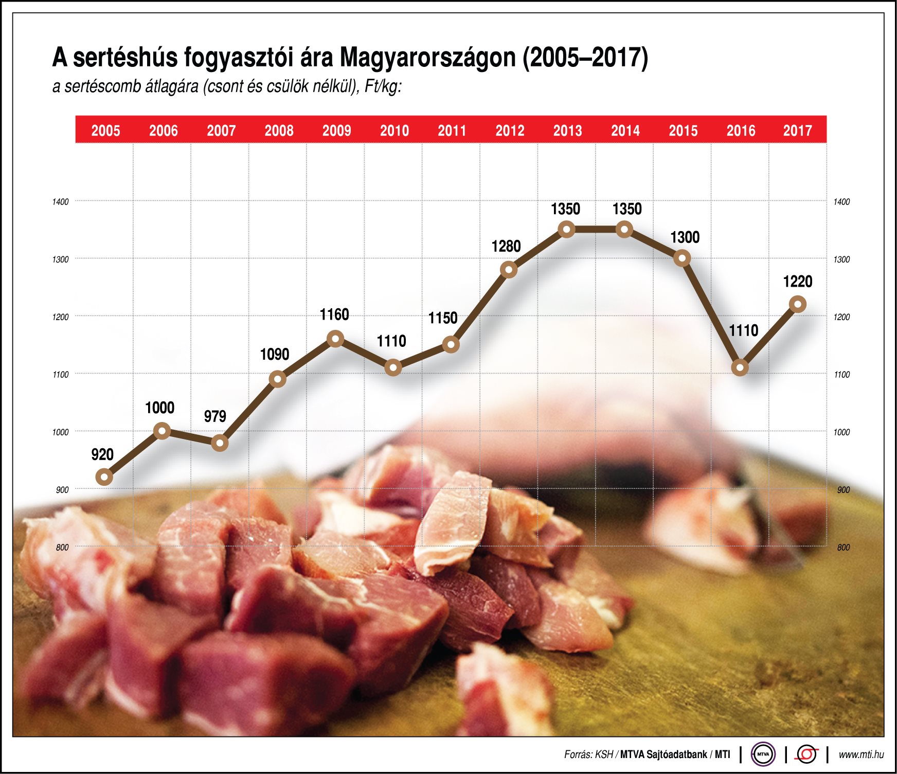Ennyit fizetünk a sertéshúsért - ábrán mutatjuk