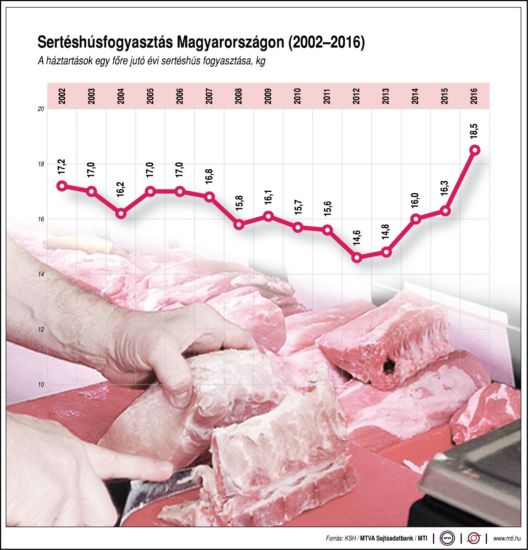 Ennyi sertéshúst eszik a magyar - ábrán mutatjuk