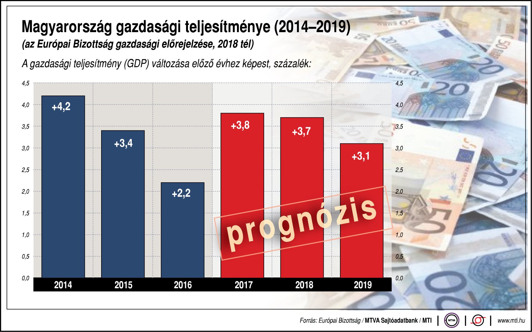 Magyarország gazdasági teljesítménye - ábrán mutajtuk