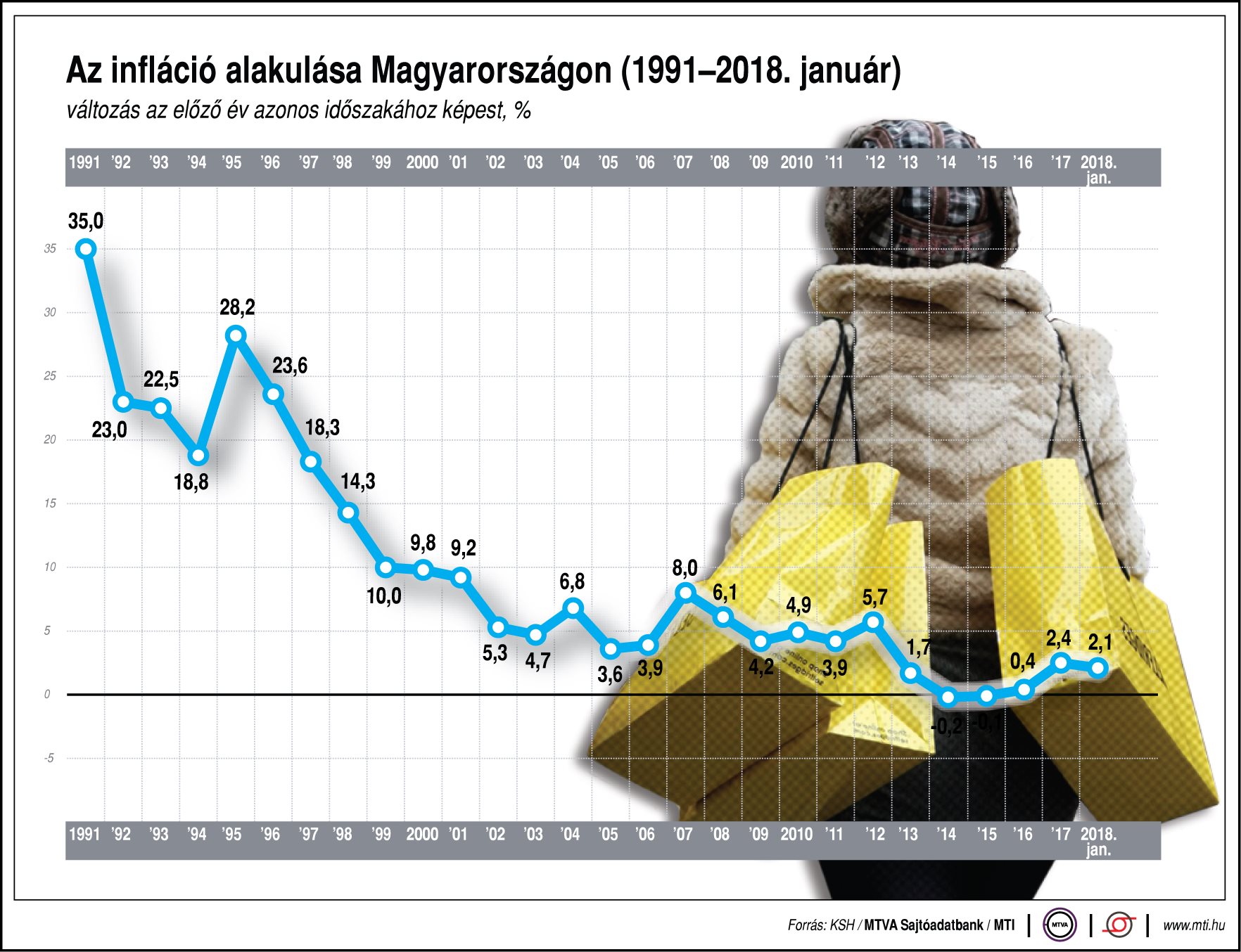 Így alakul az infláció