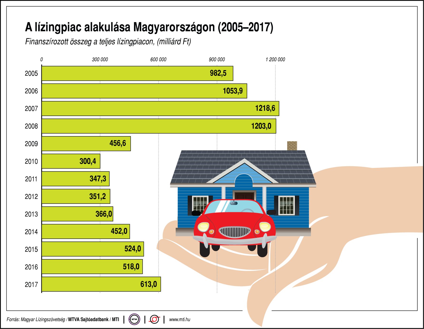 Így alakul a lízingpiac