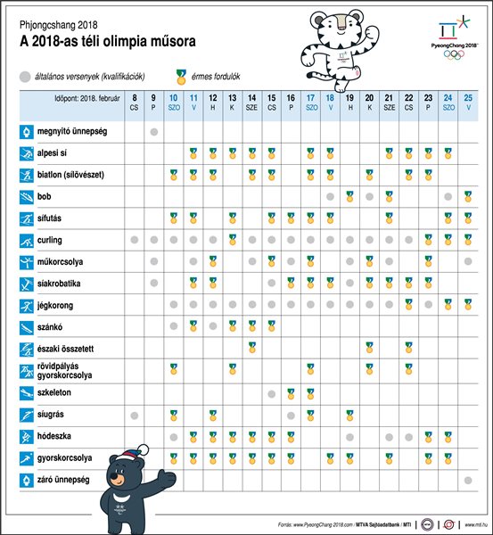 Phjongcshang 2018 - A 2018-as téli olimpia műsora egy ábrán