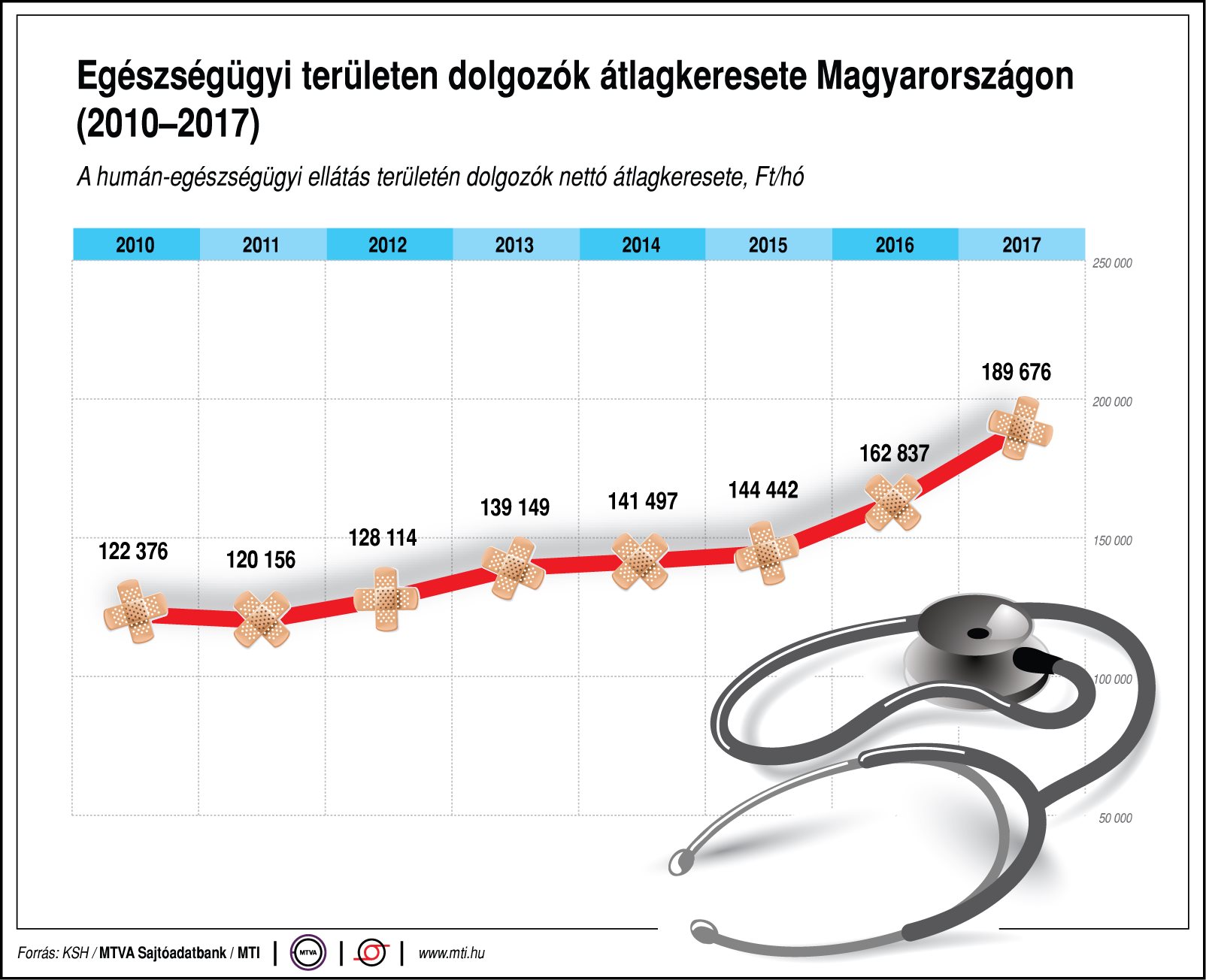Ennyit keresnek az egészségügyi dolgozók