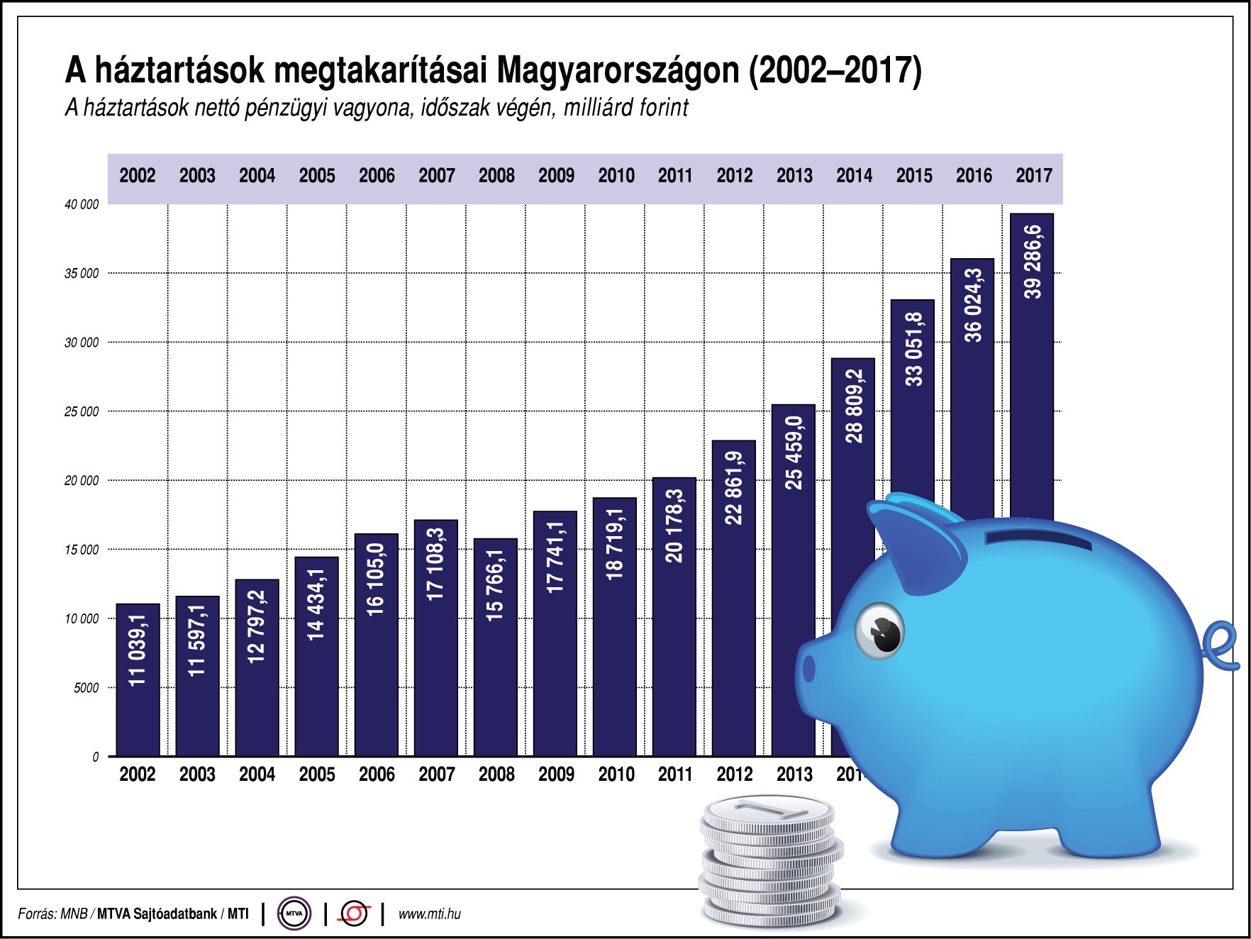Ábrán mutatjuk a magyar háztartások megtakarításait
