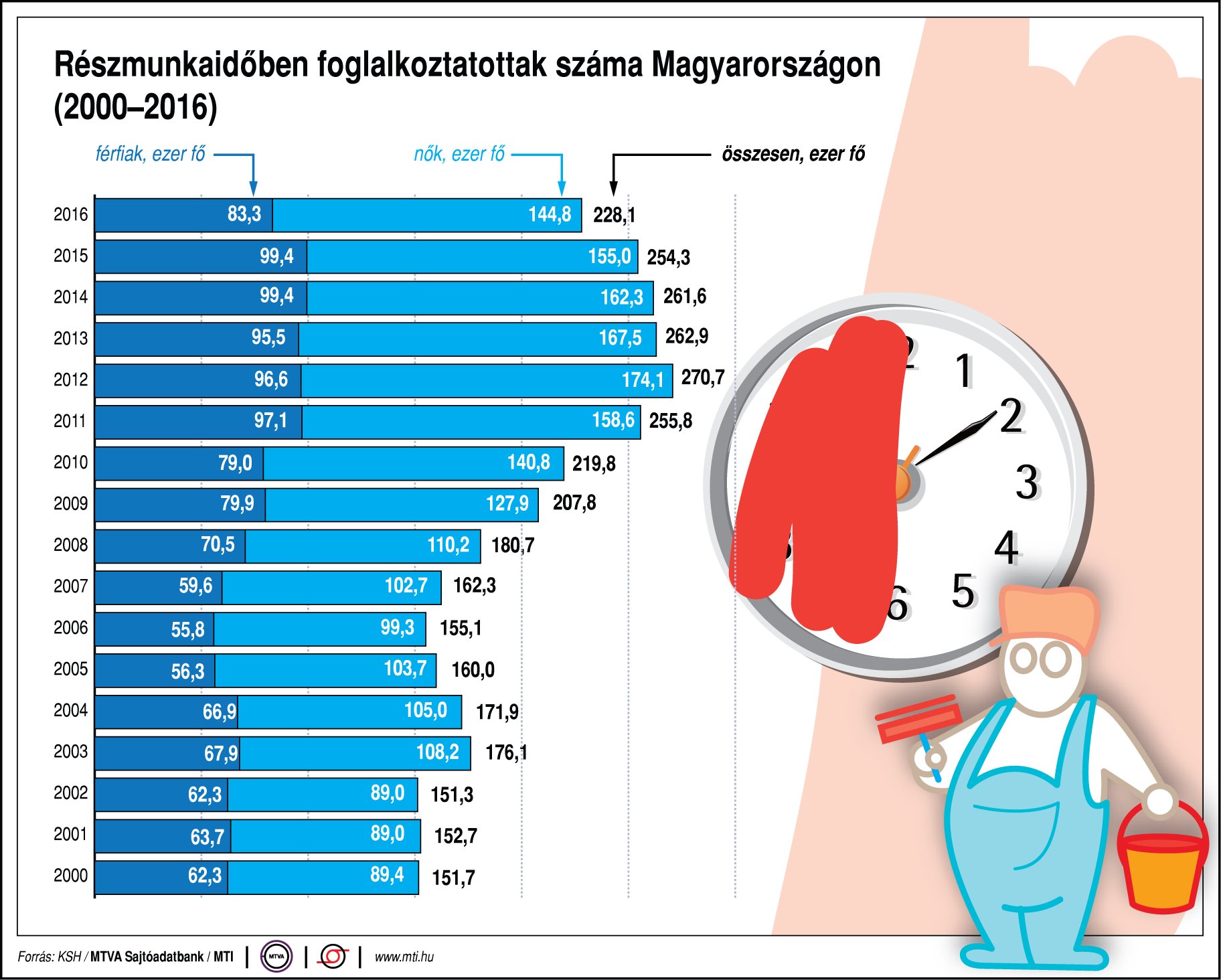 Ennyien dolgoznak részmunkaidőben
